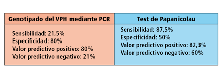 Tabla: Resultados del genotipado y las pruebas de Papanicolau 